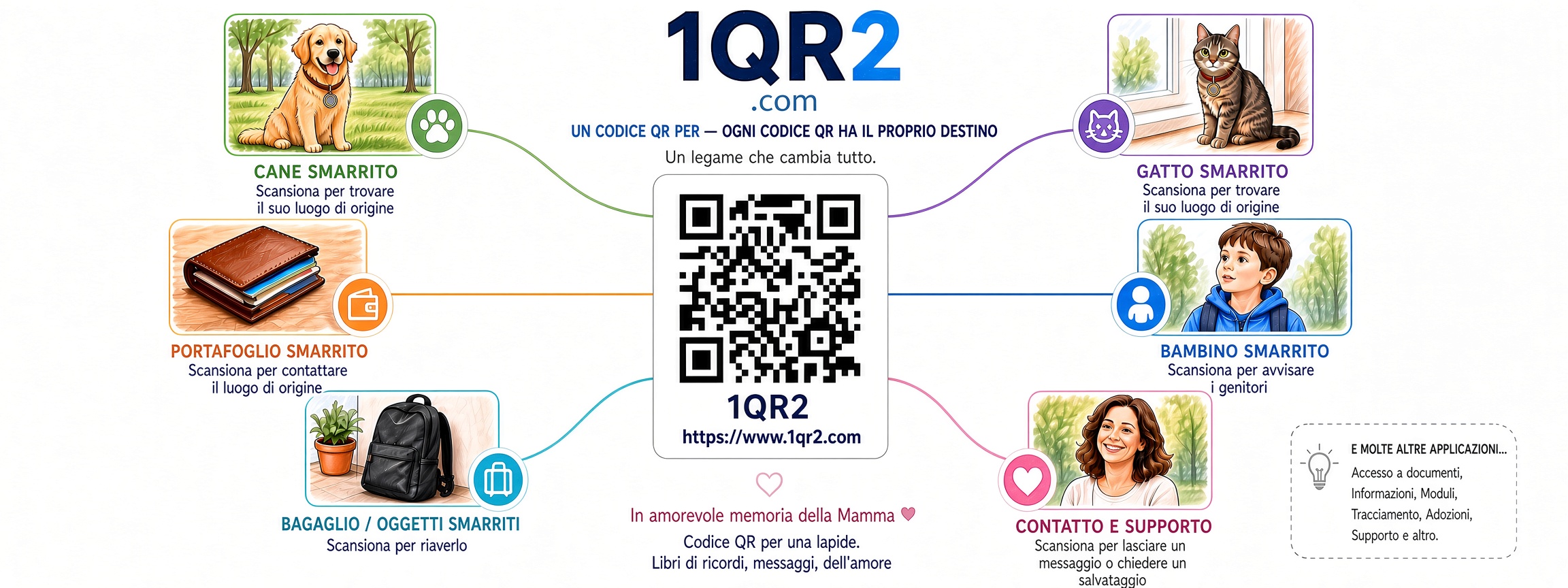 Illustrazione: una persona scansiona il QR code di un cane vicino a un ponte, mentre un'altra persona dall'altra parte riceve un messaggio sul telefono, con la scritta 1qr2.com sopra il ponte.
