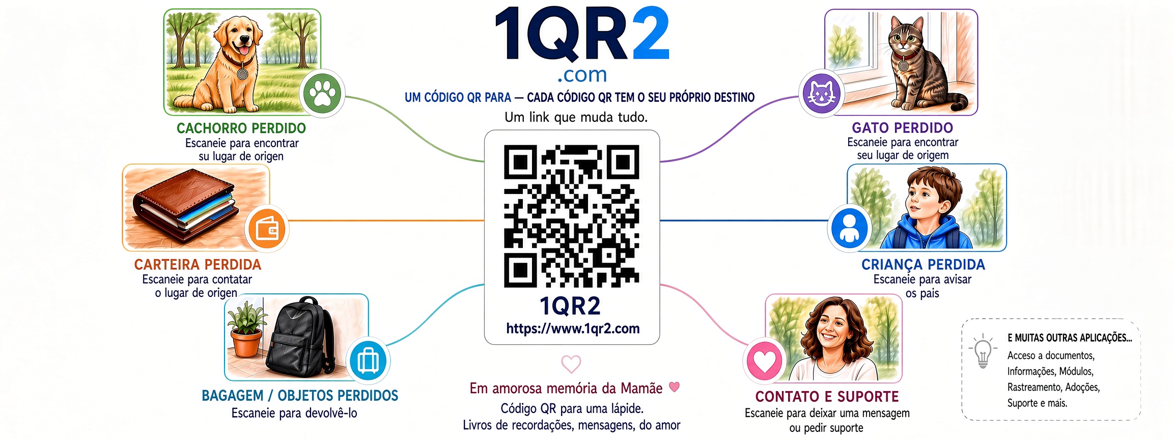 Ilustração: uma pessoa lê o QR code de um cão perto de uma ponte, enquanto outra pessoa do outro lado recebe uma mensagem no telemóvel, com o nome 1qr2.com escrito por cima da ponte.