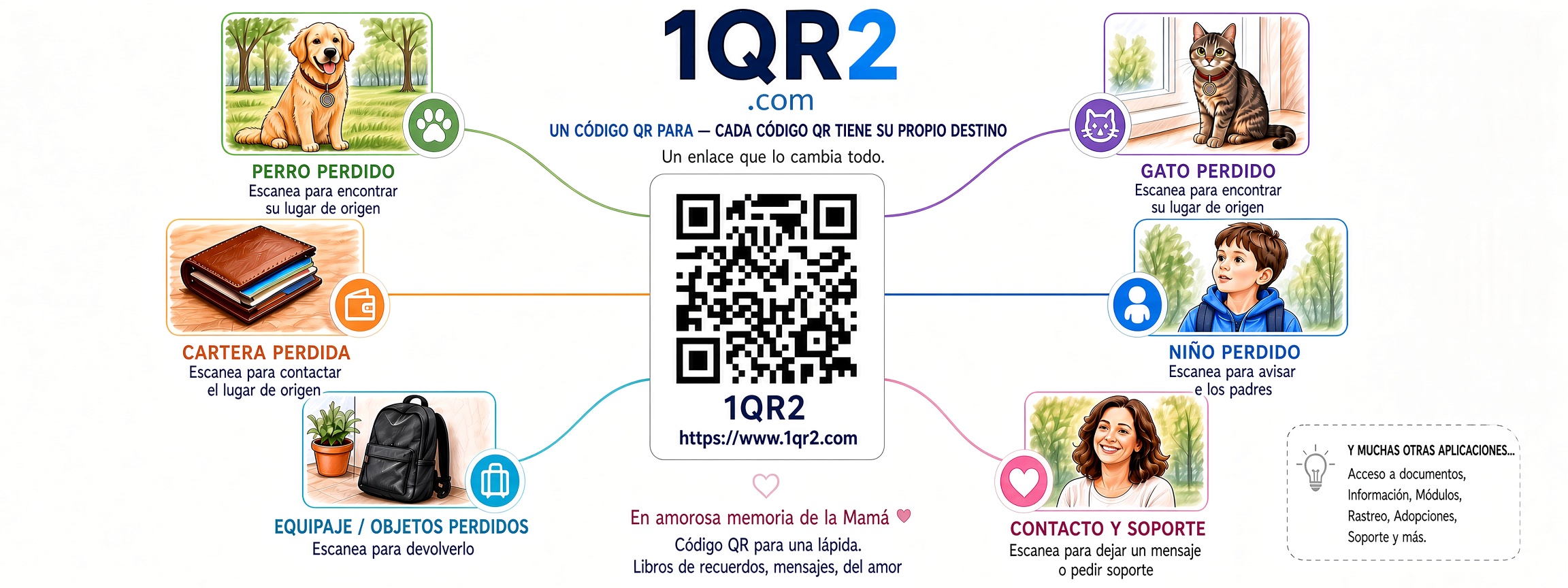 Ilustración: una persona escanea el código QR de un perro cerca de un puente, mientras otra persona al otro lado recibe un mensaje en su teléfono, con 1qr2.com escrito sobre el puente.
